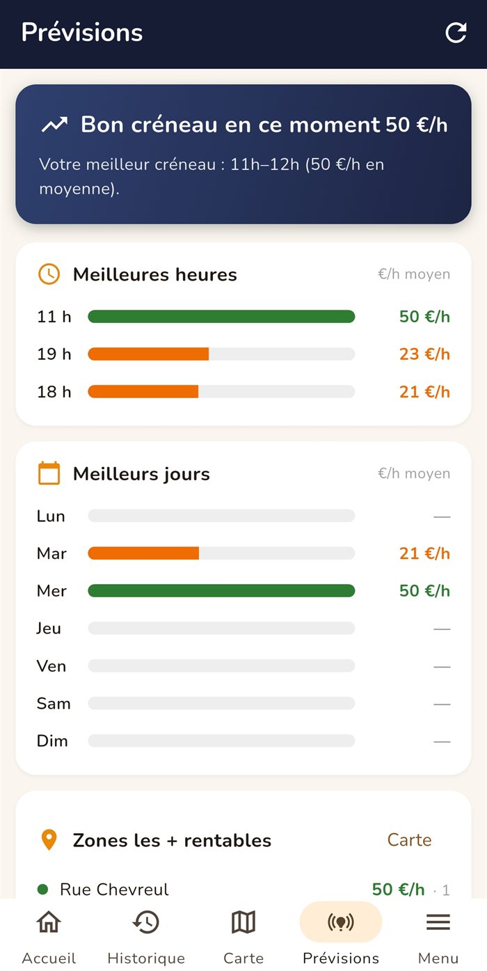 Écran Prévisions : meilleures heures et meilleurs jours, en euros par heure